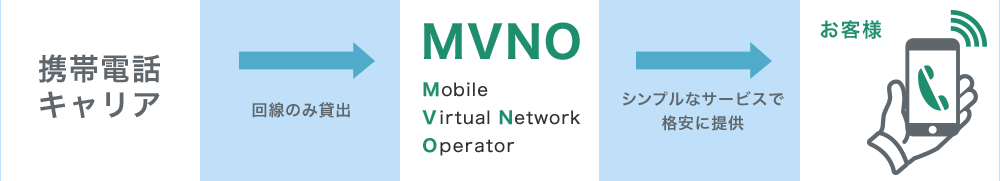 MVNOとは？