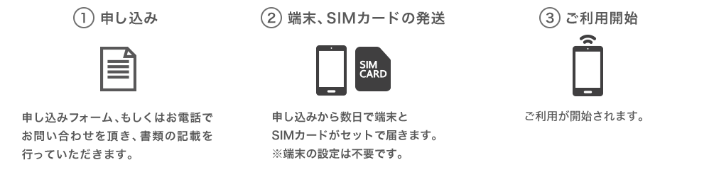 （１）申し込み　申し込みフォーム、もしくはお電話でお問い合わせを頂き、書類の記載を行っていただきます。 （２）端末、SIMカードの発送　申し込みから数日で端末とSIMカードがセットで届きます。※端末の設定は不要です。 （３）ご利用開始　ご利用が開始されます。