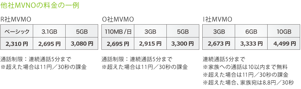 他社MVNOの料金の一例